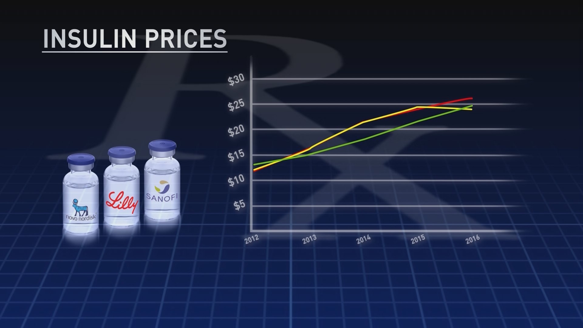 Drug makers double Insulin prices since 2012 | cbs8.com